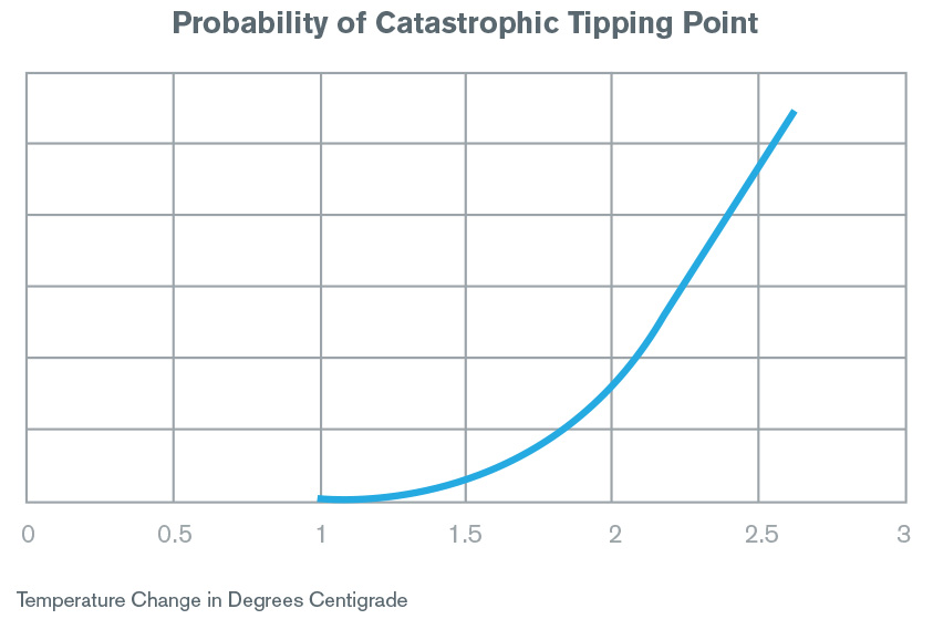 Probability of Catastrophic Tipping Point