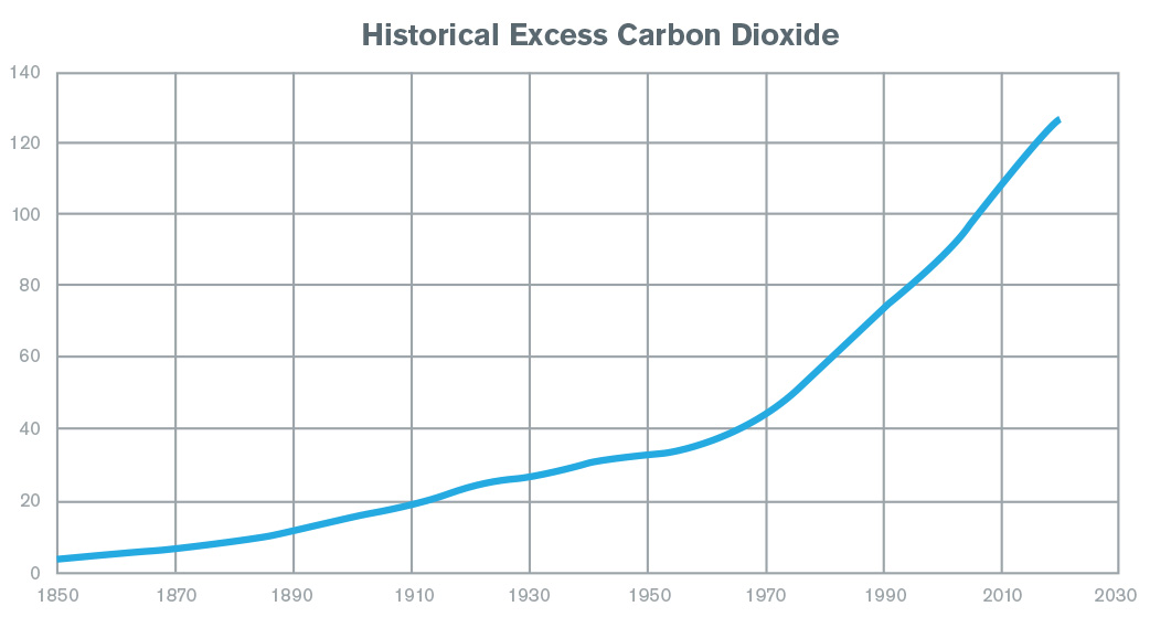 Historical Excess Carbon Dioxide