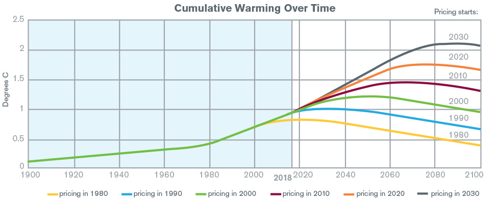 Cumulative Warming Over Time