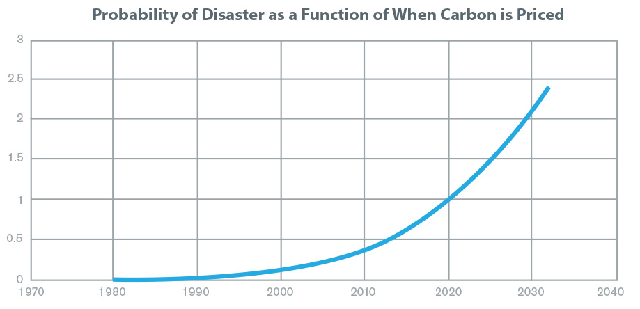 Probability of Disaster
