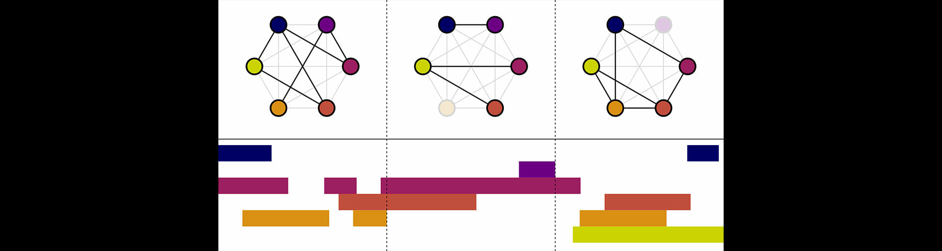 An illustration of a dynamic network whose members and connections change over time. This research will study the challenging setting where members' actions (colored bars) are concurrent with topological changes (dotted lines).